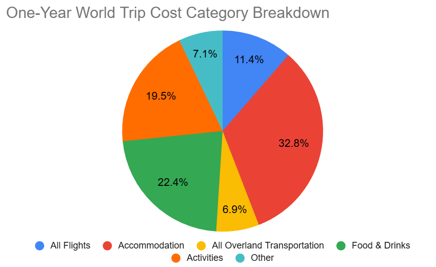Around the world trip budget breakdown by category
